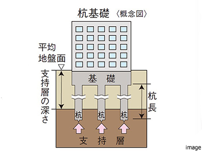 杭基礎｜ザ・パークハウス高輪タワー
