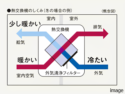 熱交換機のしくみ｜ザ・パークハウス高輪タワー