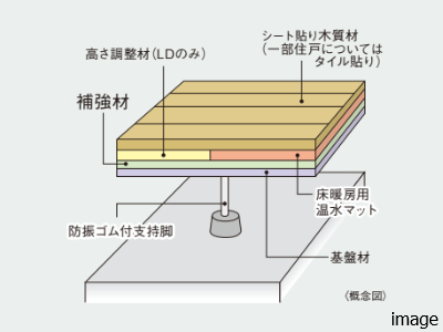 二重床の補強材｜ザ・パークハウス高輪タワー