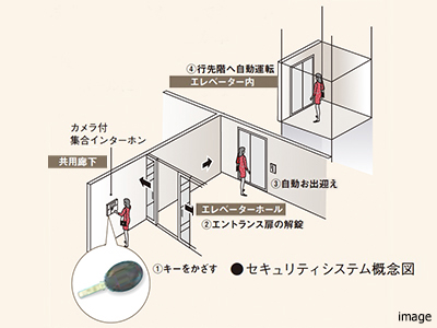トリプルセキュリティシステム｜ザ・パークハウス高輪タワー