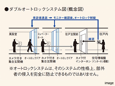 ダブルオートロックシステム｜ザ・パークハウス高輪タワー